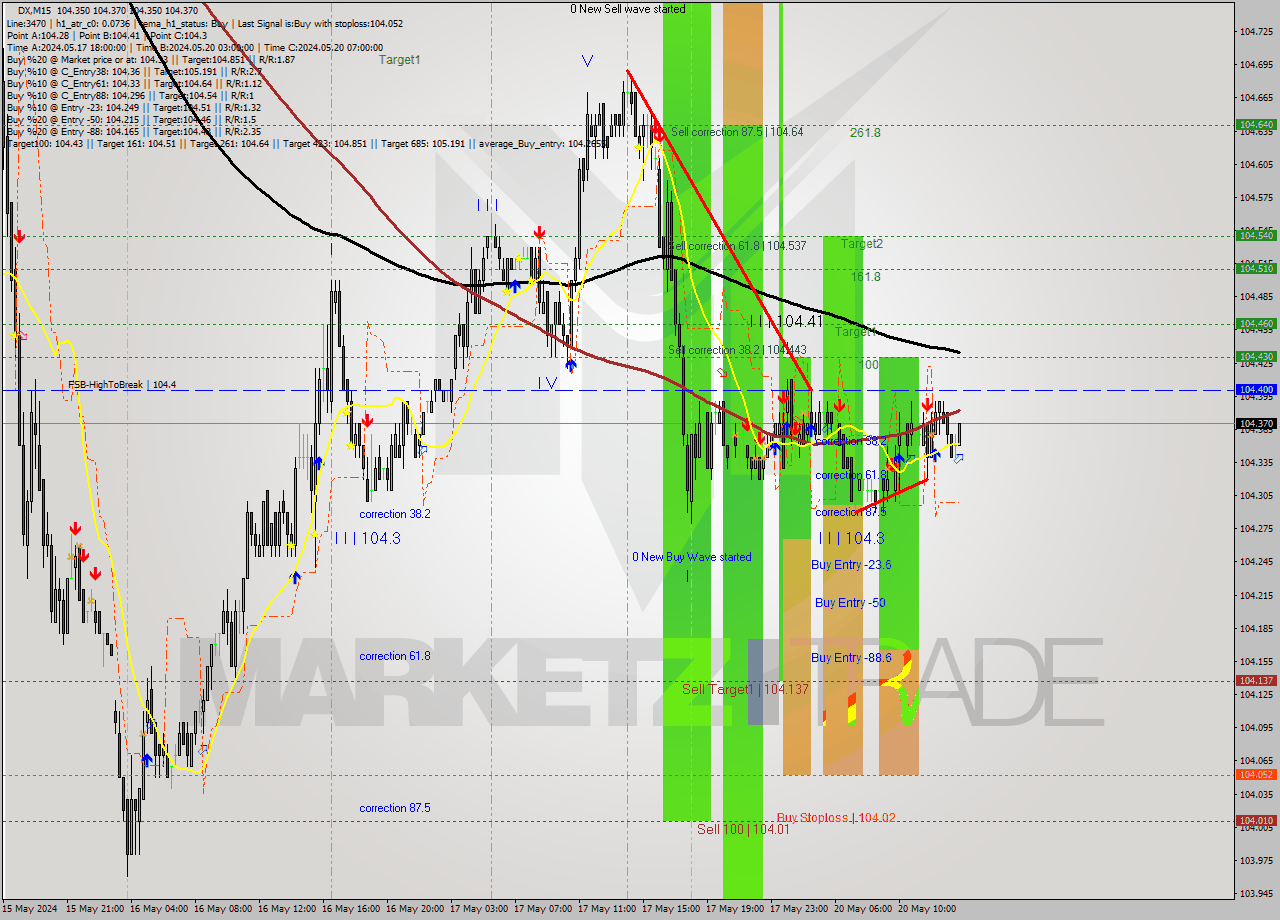 DX M15 Analysis DX M15 Signal
