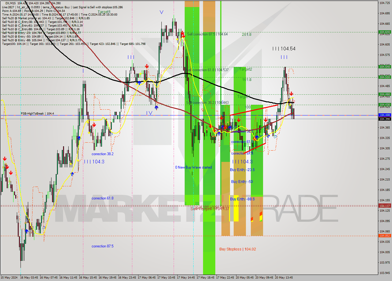 DX M15 Analysis DX M15 Signal
