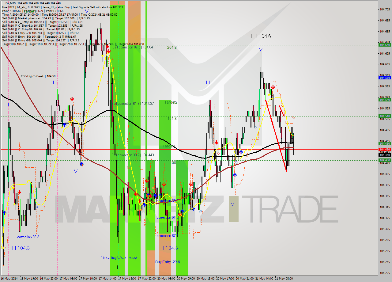 DX M15 Analysis DX M15 Signal