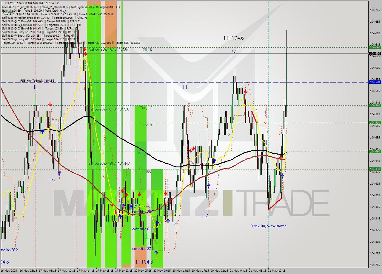 DX M15 Analysis DX M15 Signal