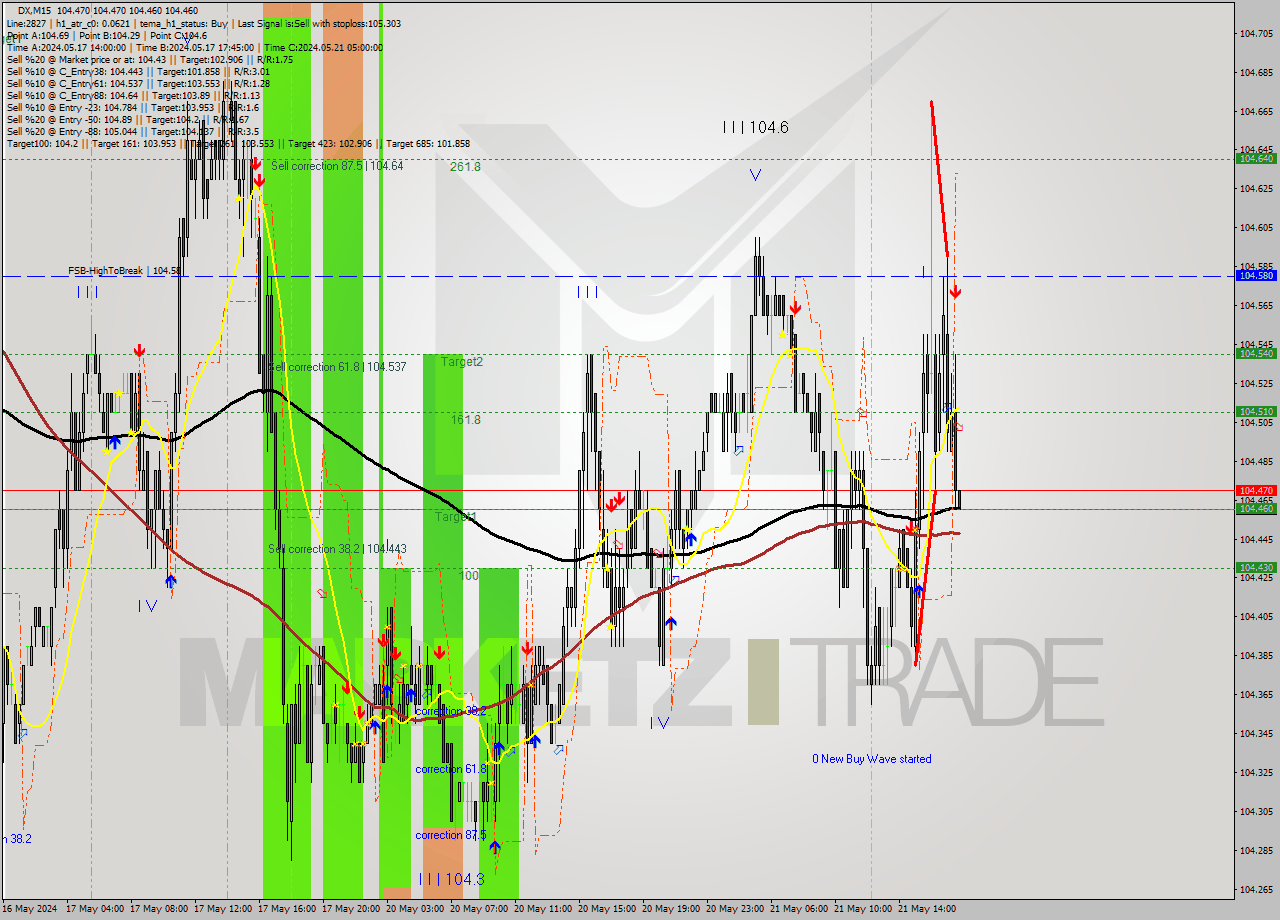 DX M15 Analysis DX M15 Signal