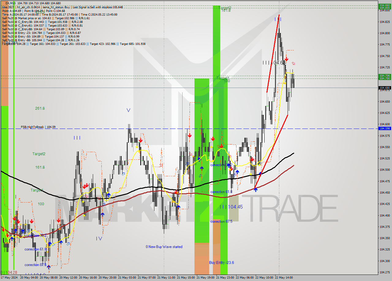 DX M15 Analysis DX M15 Signal