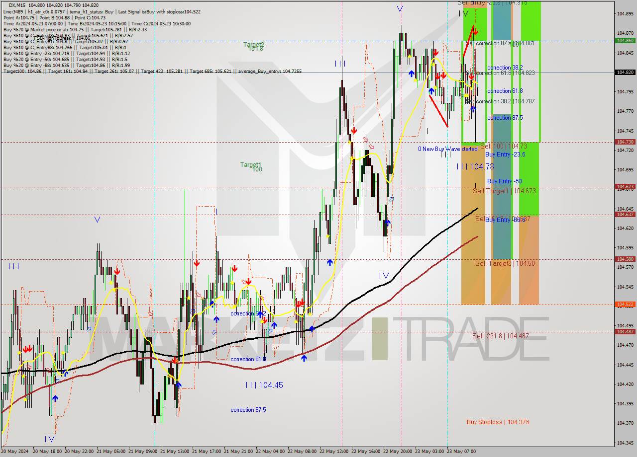 DX M15 Analysis DX M15 Signal