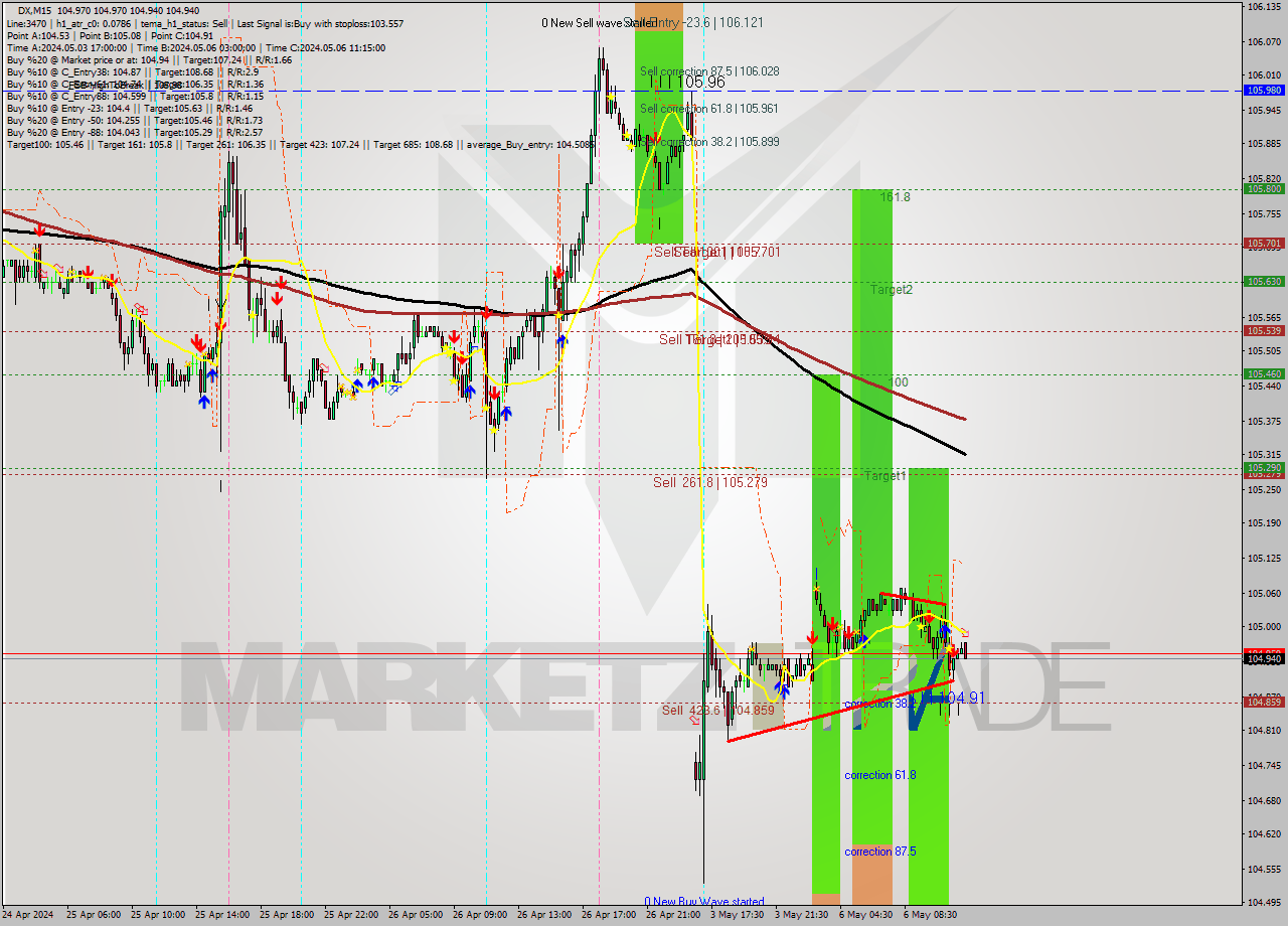 DX M15 Analysis DX M15 Signal