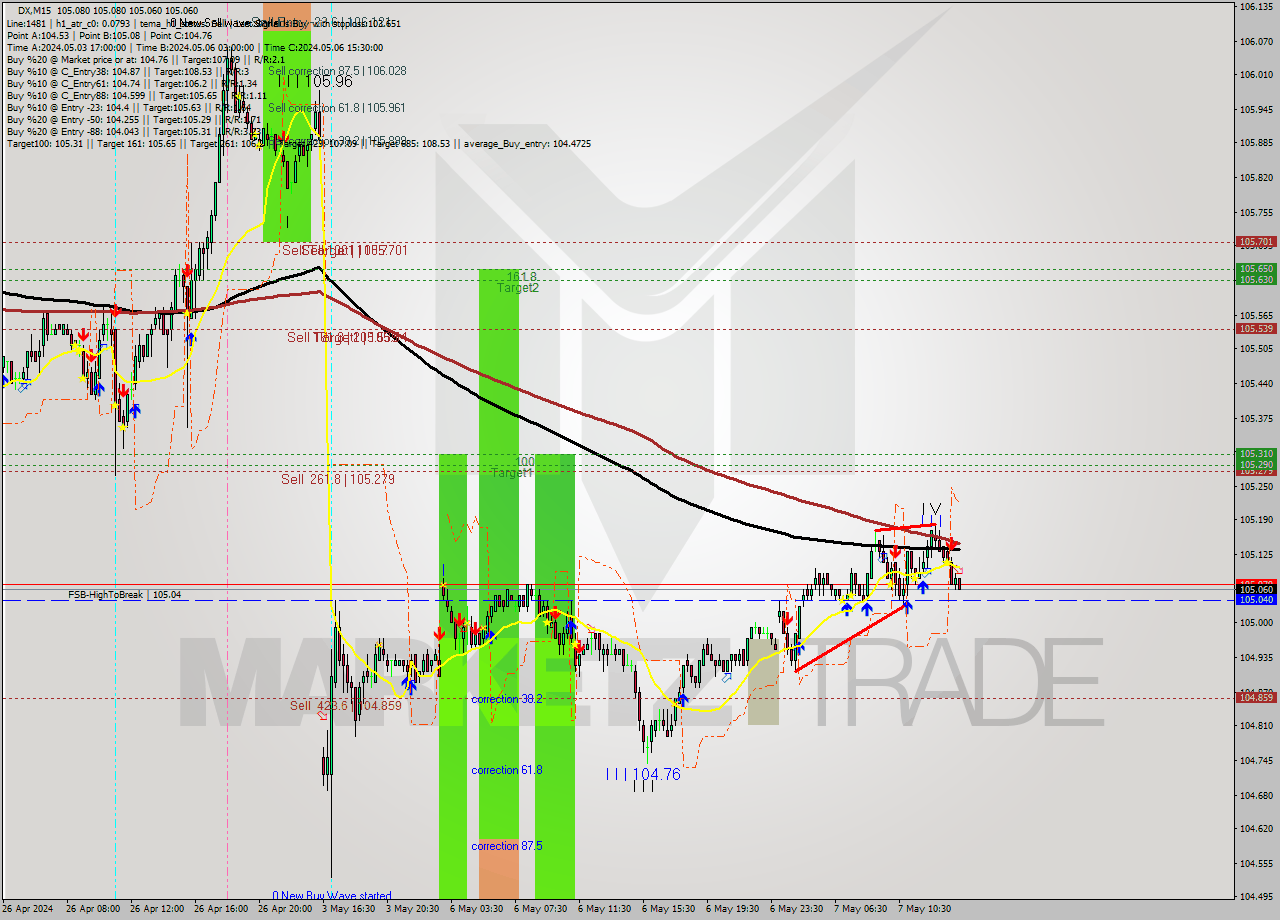 DX M15 Analysis DX M15 Signal