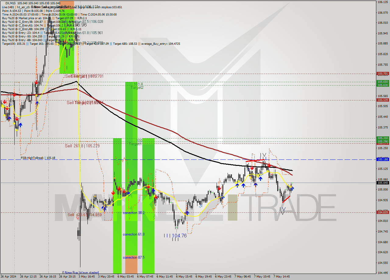 DX M15 Analysis DX M15 Signal