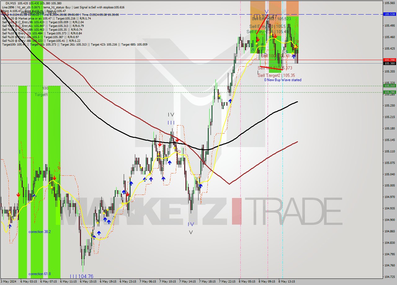 DX M15 Analysis DX M15 Signal