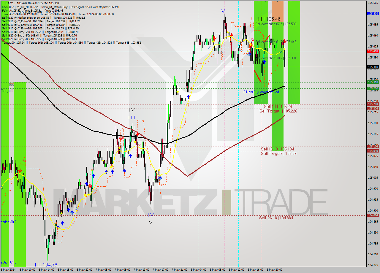 DX M15 Analysis DX M15 Signal