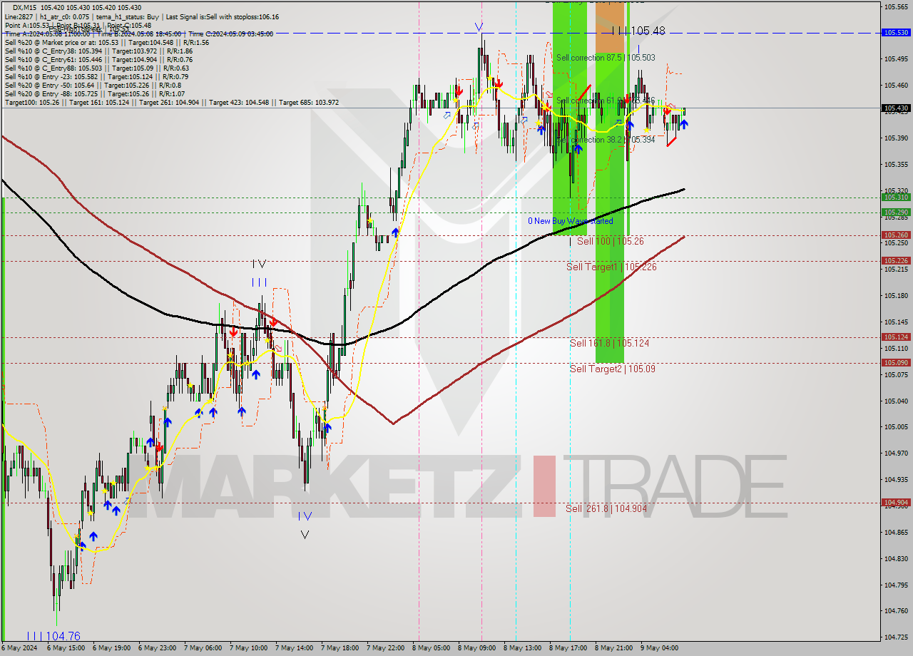 DX M15 Analysis DX M15 Signal
