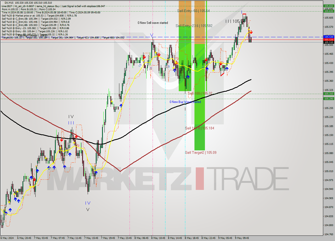 DX M15 Analysis DX M15 Signal