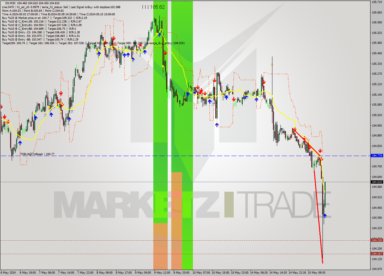 DX M30 Analysis DX M30 Signal