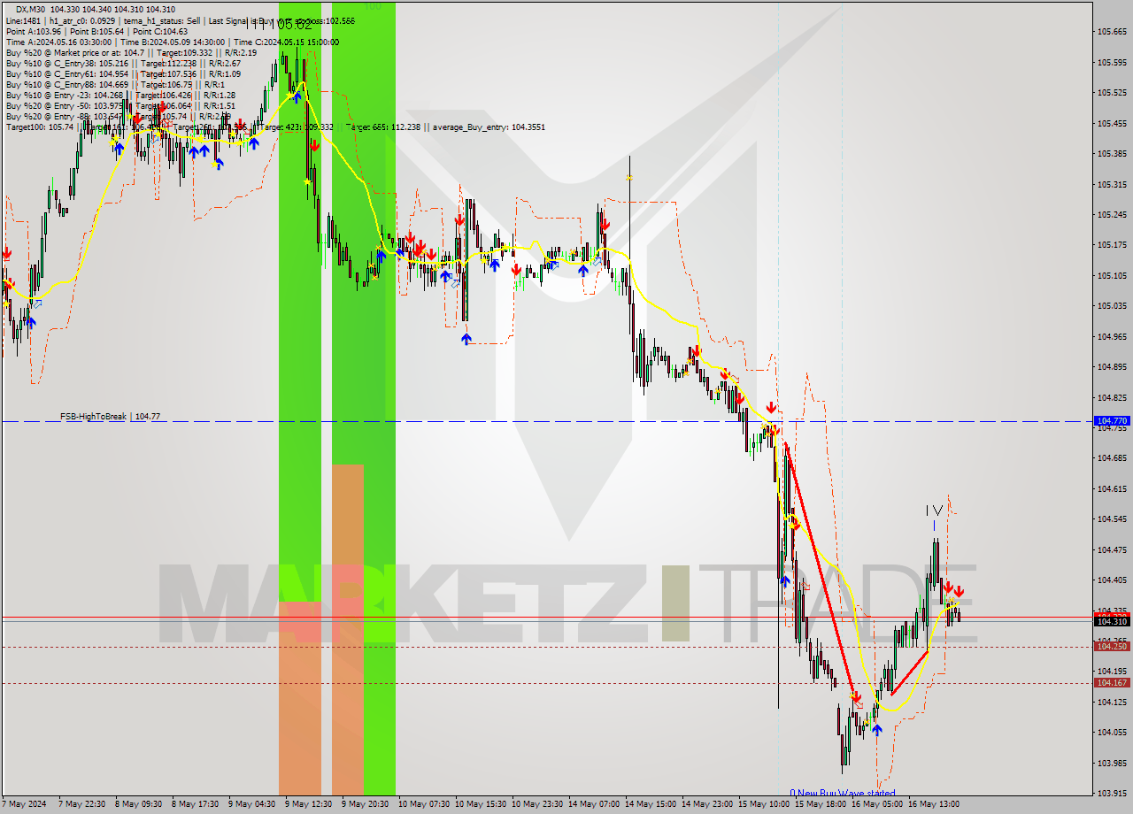 DX M30 Analysis DX M30 Signal