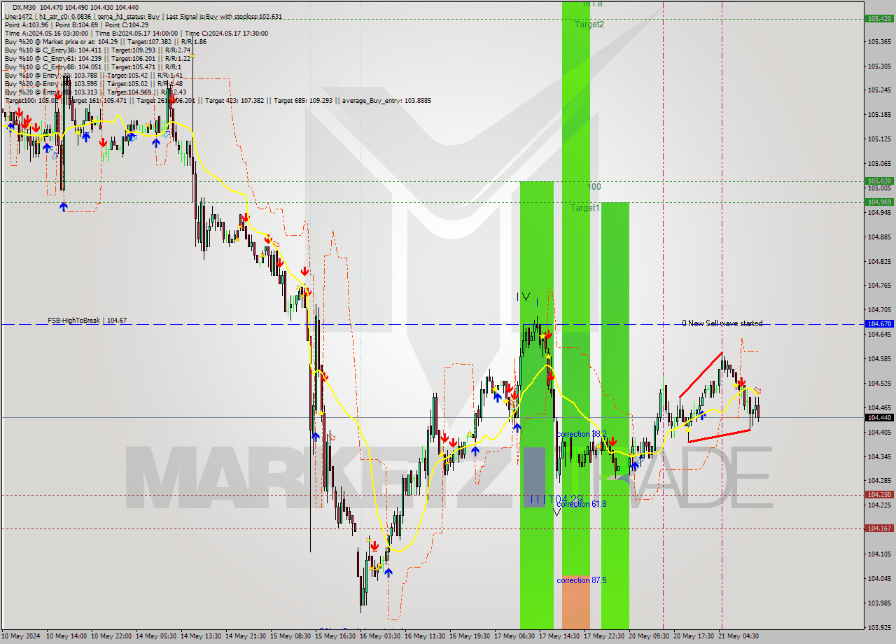 DX M30 Analysis DX M30 Signal