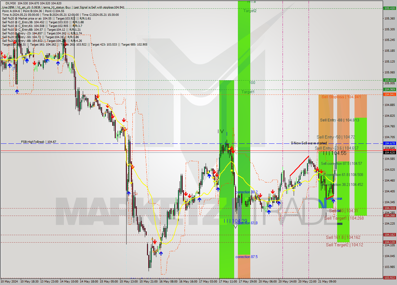 DX M30 Analysis DX M30 Signal