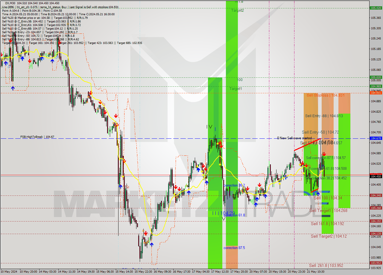 DX M30 Analysis DX M30 Signal