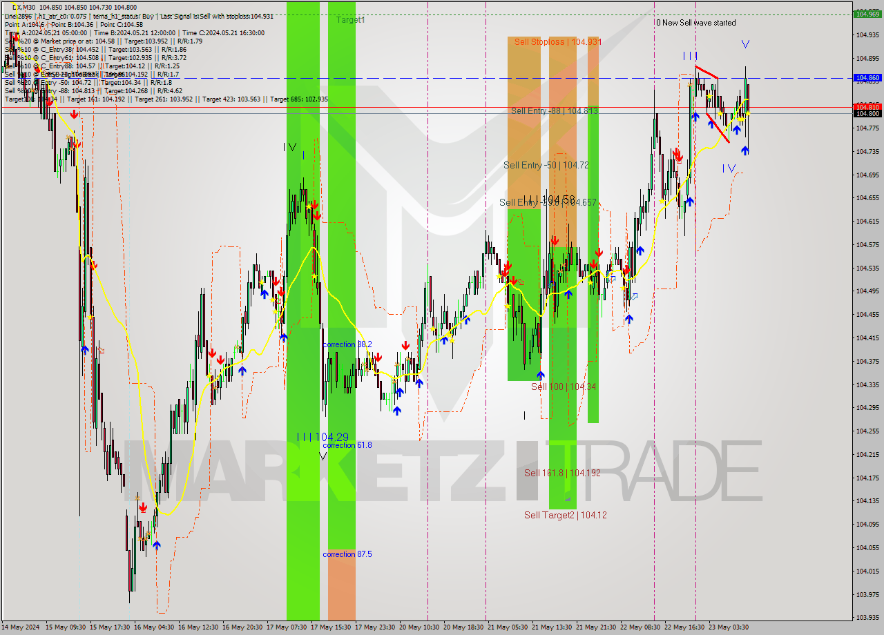 DX M30 Analysis DX M30 Signal