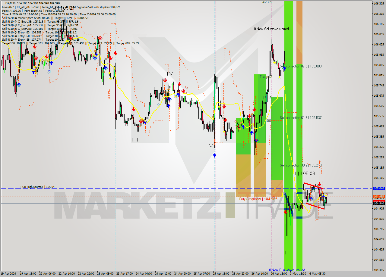 DX M30 Analysis DX M30 Signal
