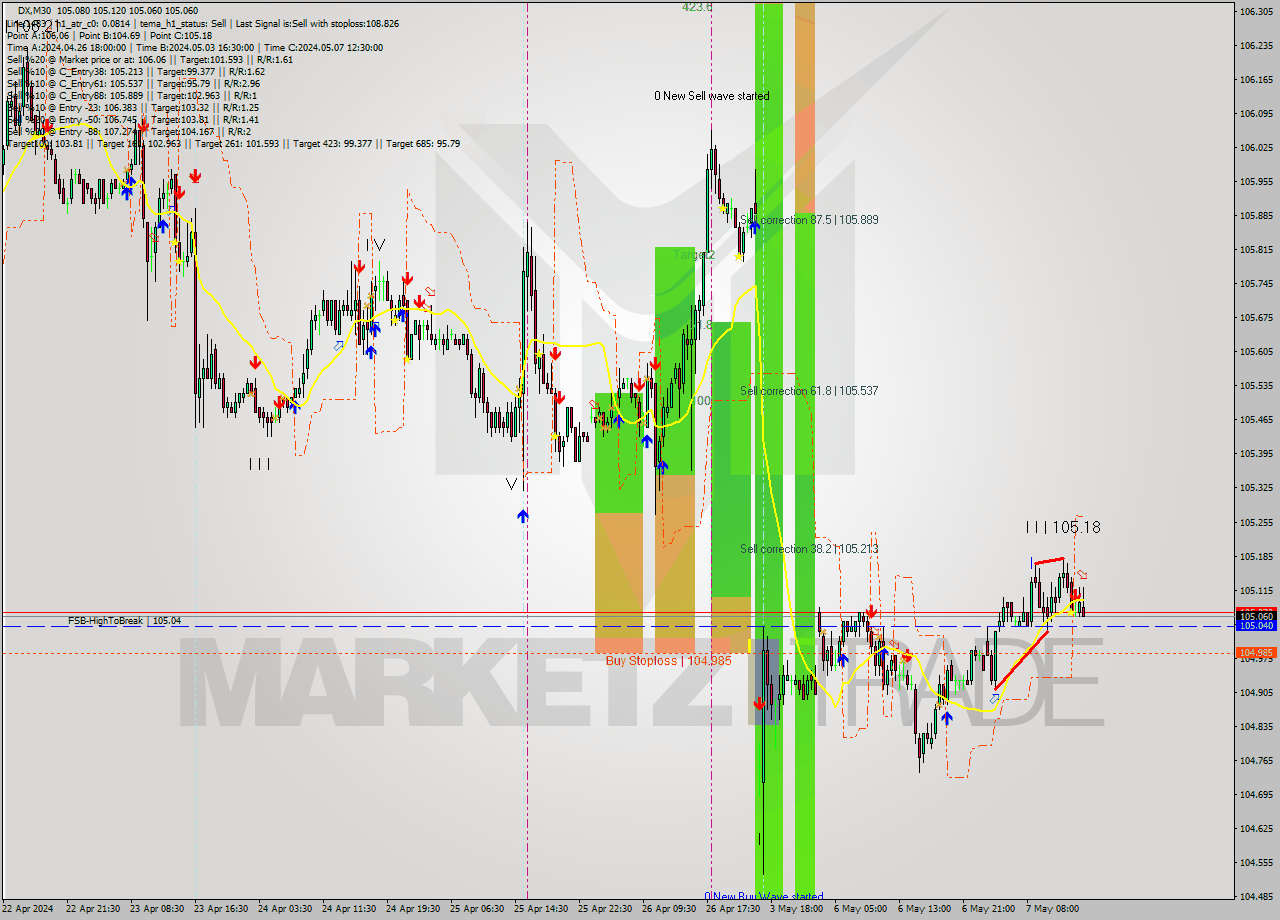 DX M30 Analysis DX M30 Signal