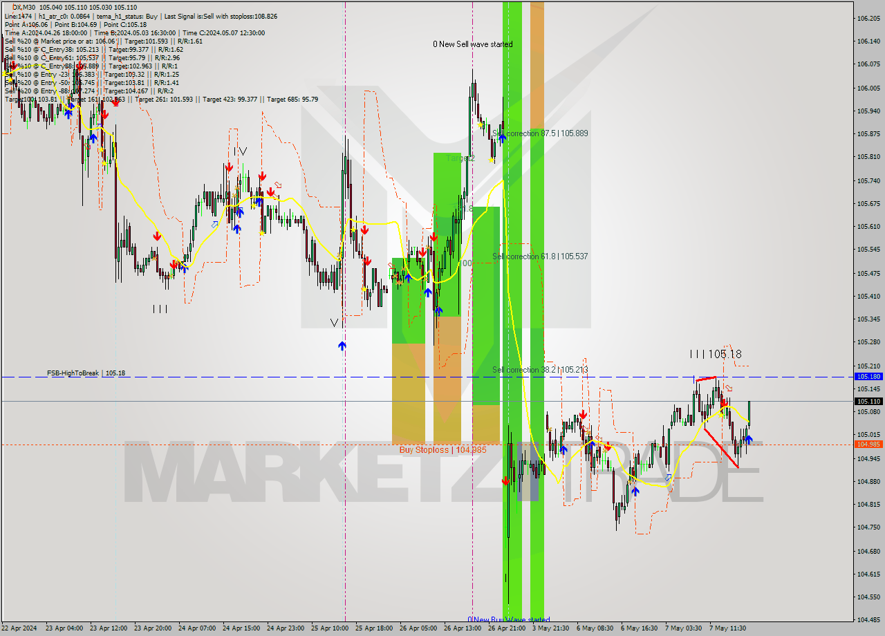 DX M30 Analysis DX M30 Signal