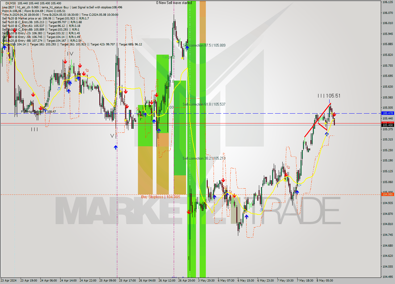 DX M30 Analysis DX M30 Signal
