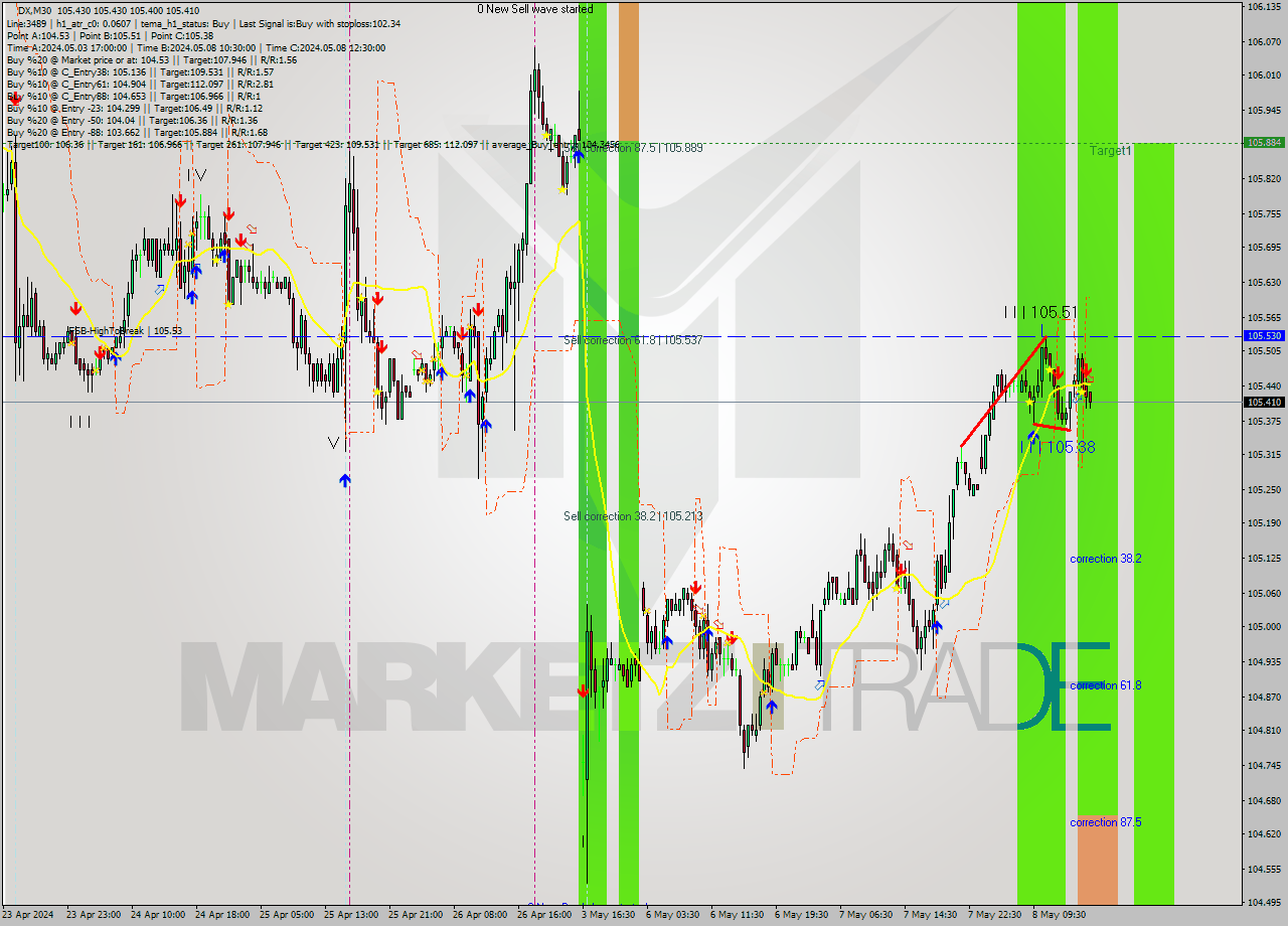 DX M30 Analysis DX M30 Signal