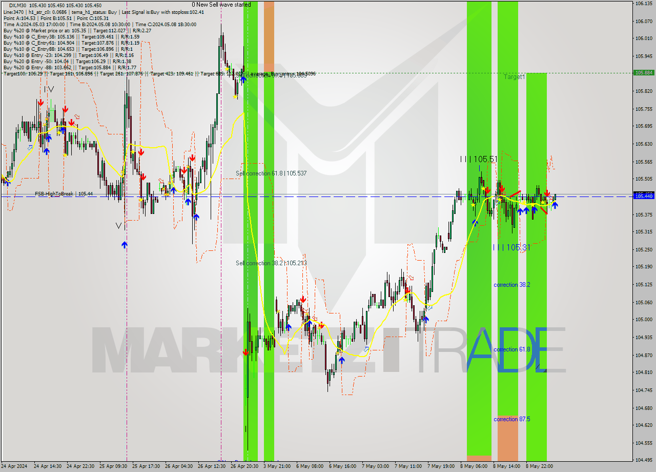 DX M30 Analysis DX M30 Signal