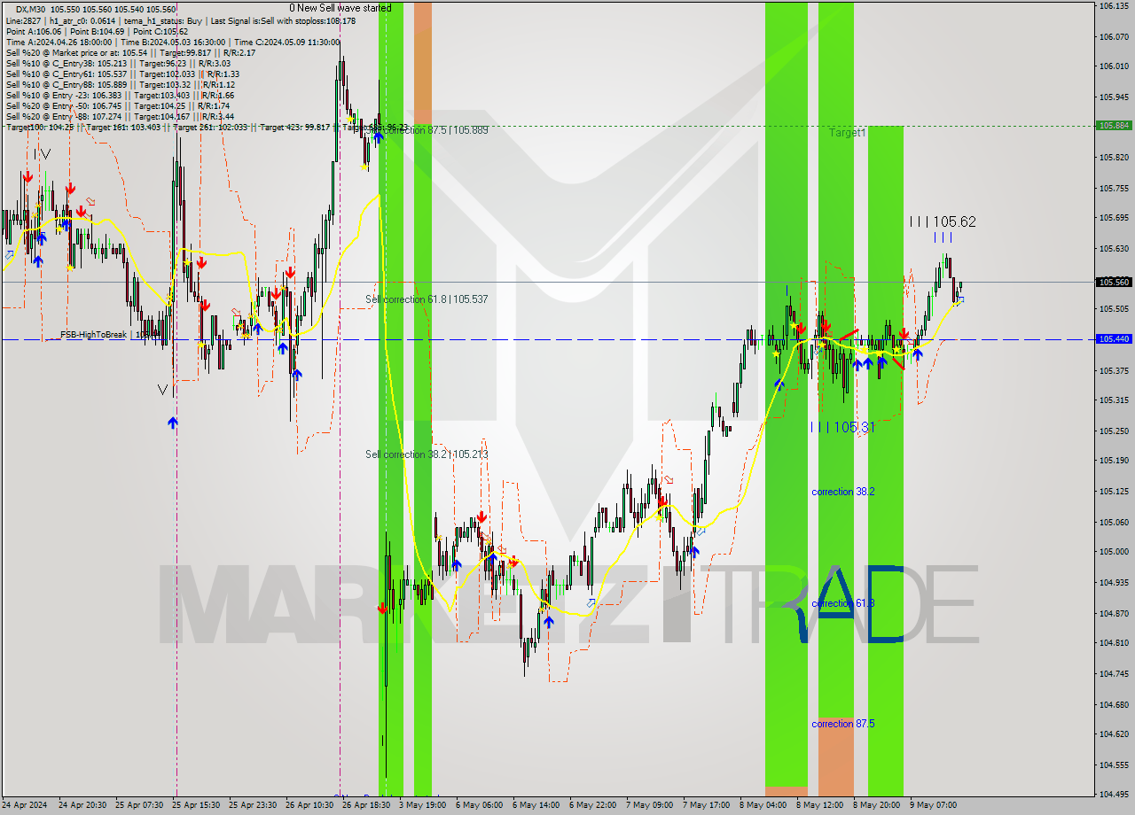 DX M30 Analysis DX M30 Signal