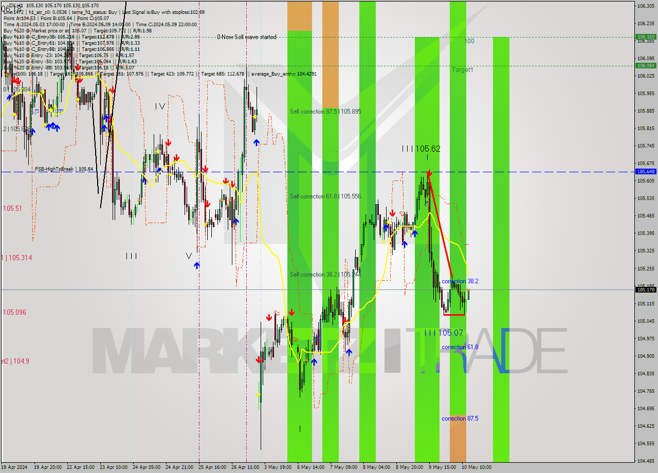 DX MultiTimeframe analysis at date 2024.05.10 13:09