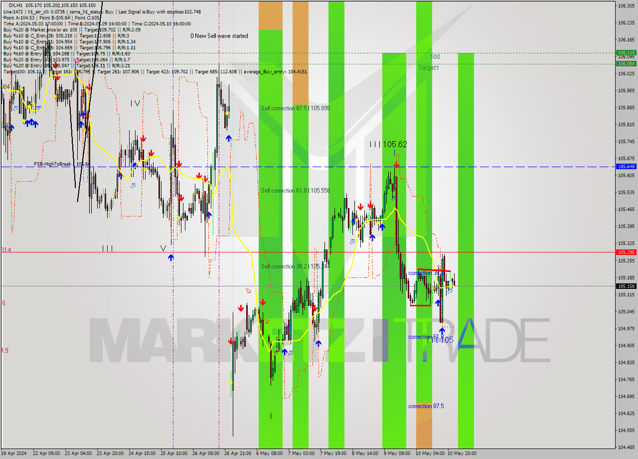 DX MultiTimeframe analysis at date 2024.05.10 15:30