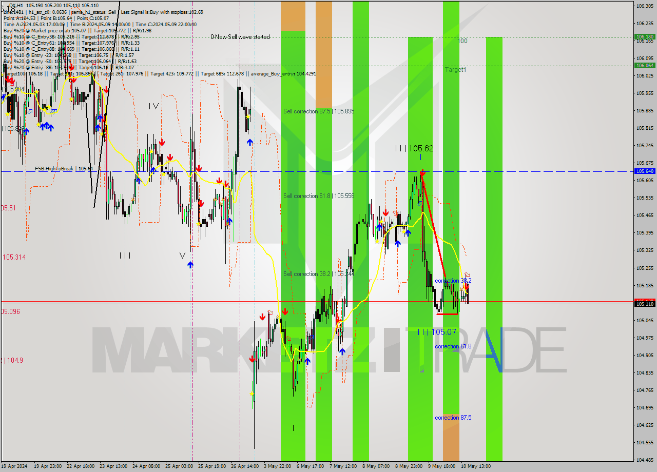 DX MultiTimeframe analysis at date 2024.05.10 16:18