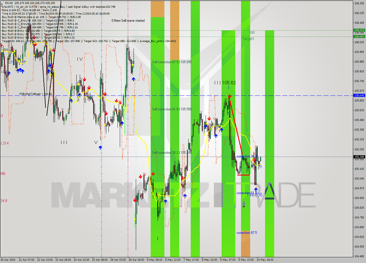 DX MultiTimeframe analysis at date 2024.05.10 21:03