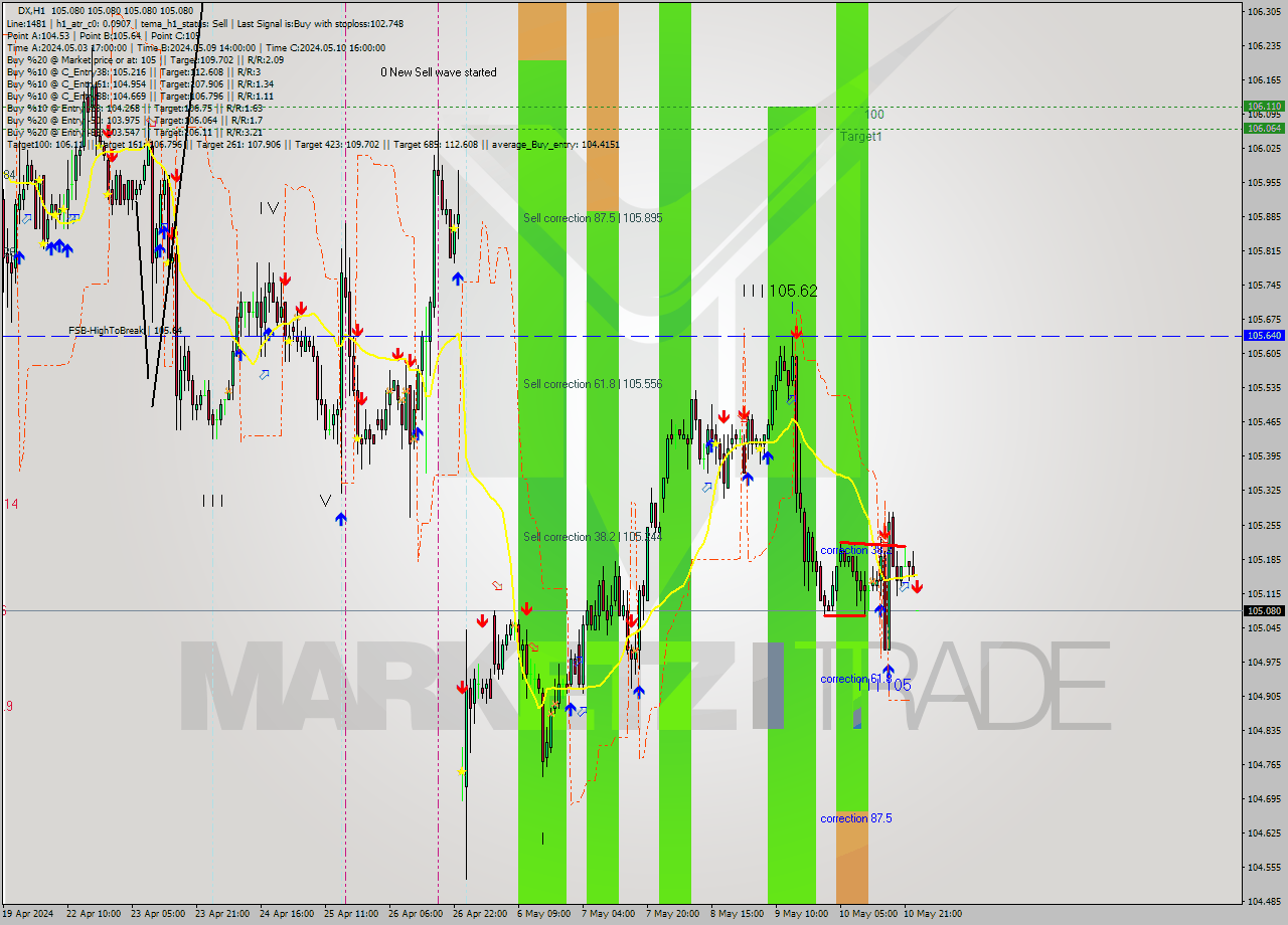 DX MultiTimeframe analysis at date 2024.05.13 20:54