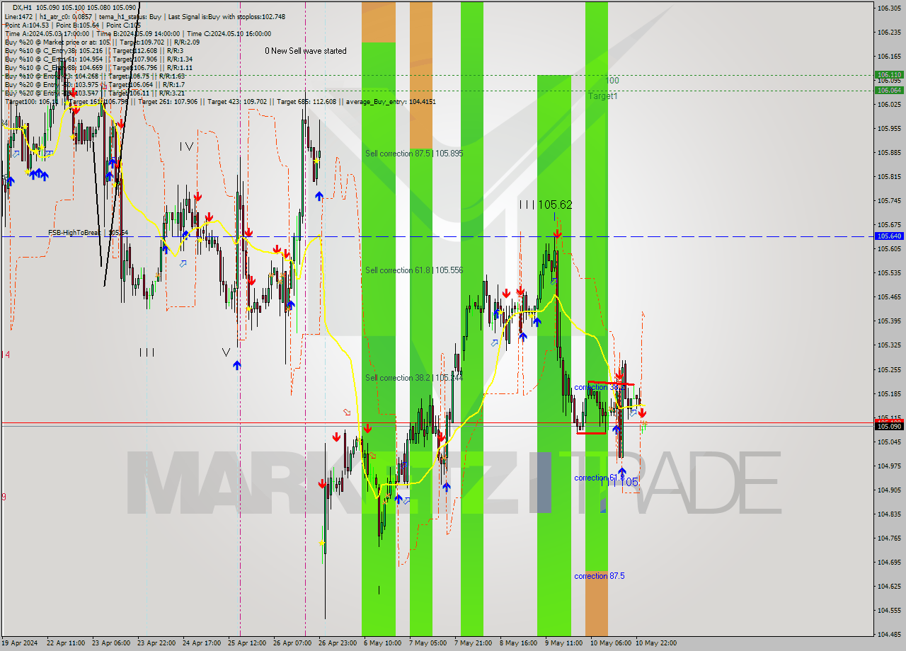DX MultiTimeframe analysis at date 2024.05.13 21:00
