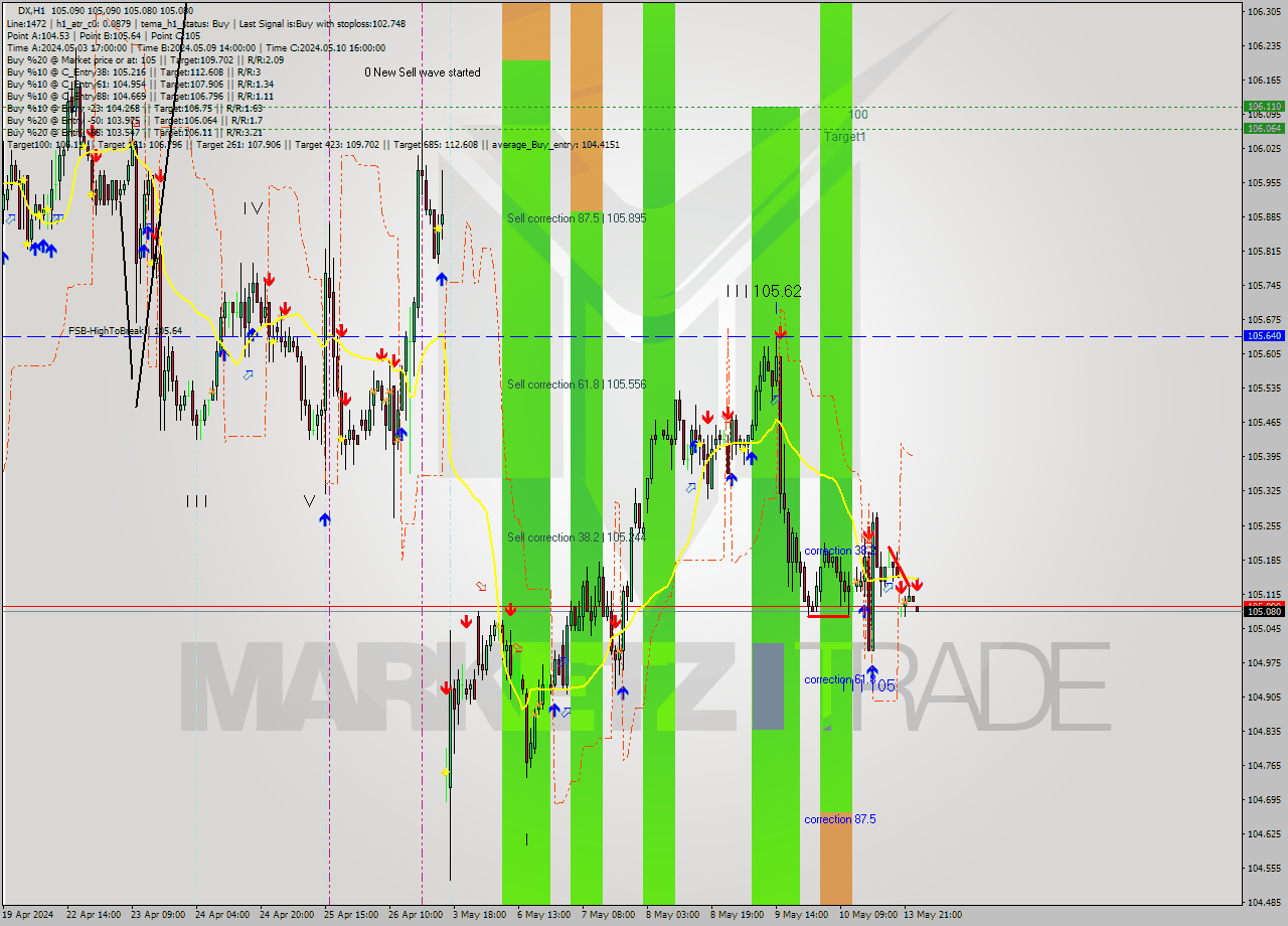 DX MultiTimeframe analysis at date 2024.05.14 03:00