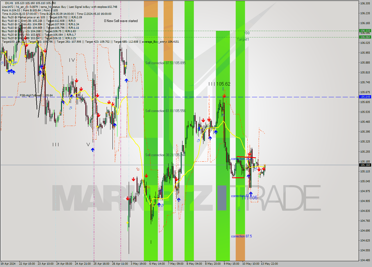DX MultiTimeframe analysis at date 2024.05.14 04:19