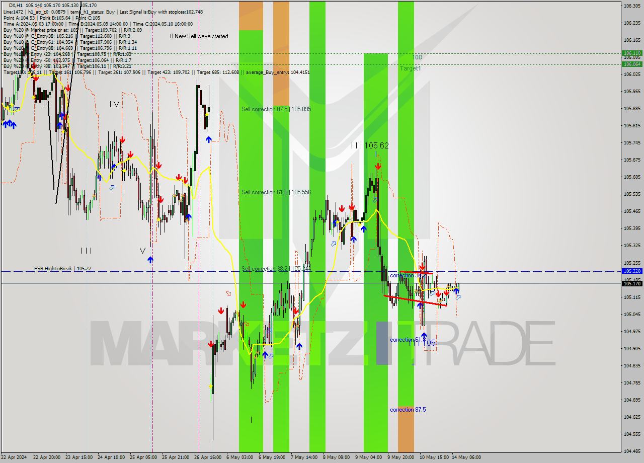 DX MultiTimeframe analysis at date 2024.05.14 09:29