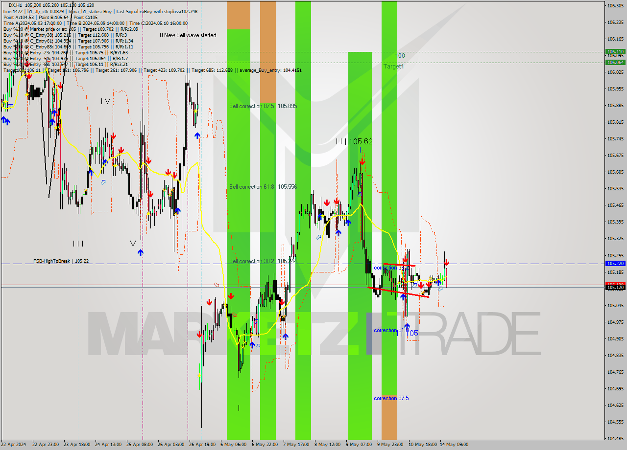 DX MultiTimeframe analysis at date 2024.05.14 12:17