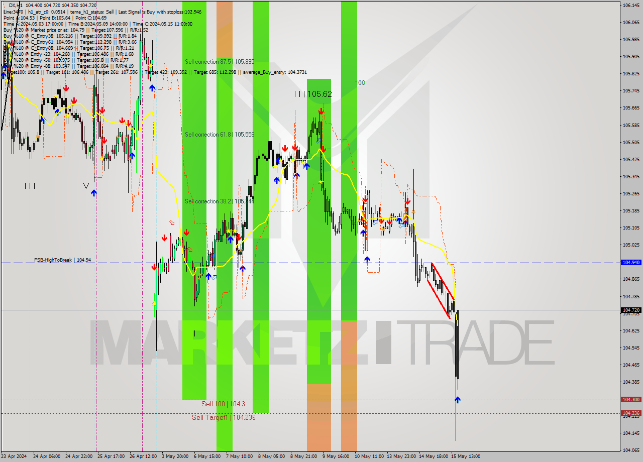 DX MultiTimeframe analysis at date 2024.05.15 16:54