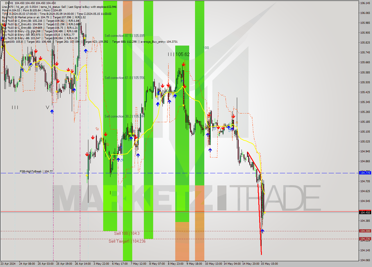 DX MultiTimeframe analysis at date 2024.05.15 18:00