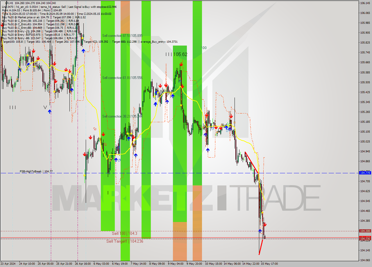 DX MultiTimeframe analysis at date 2024.05.15 20:05