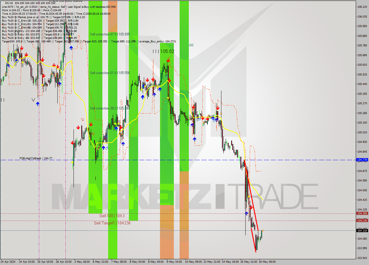DX MultiTimeframe analysis at date 2024.05.16 09:00