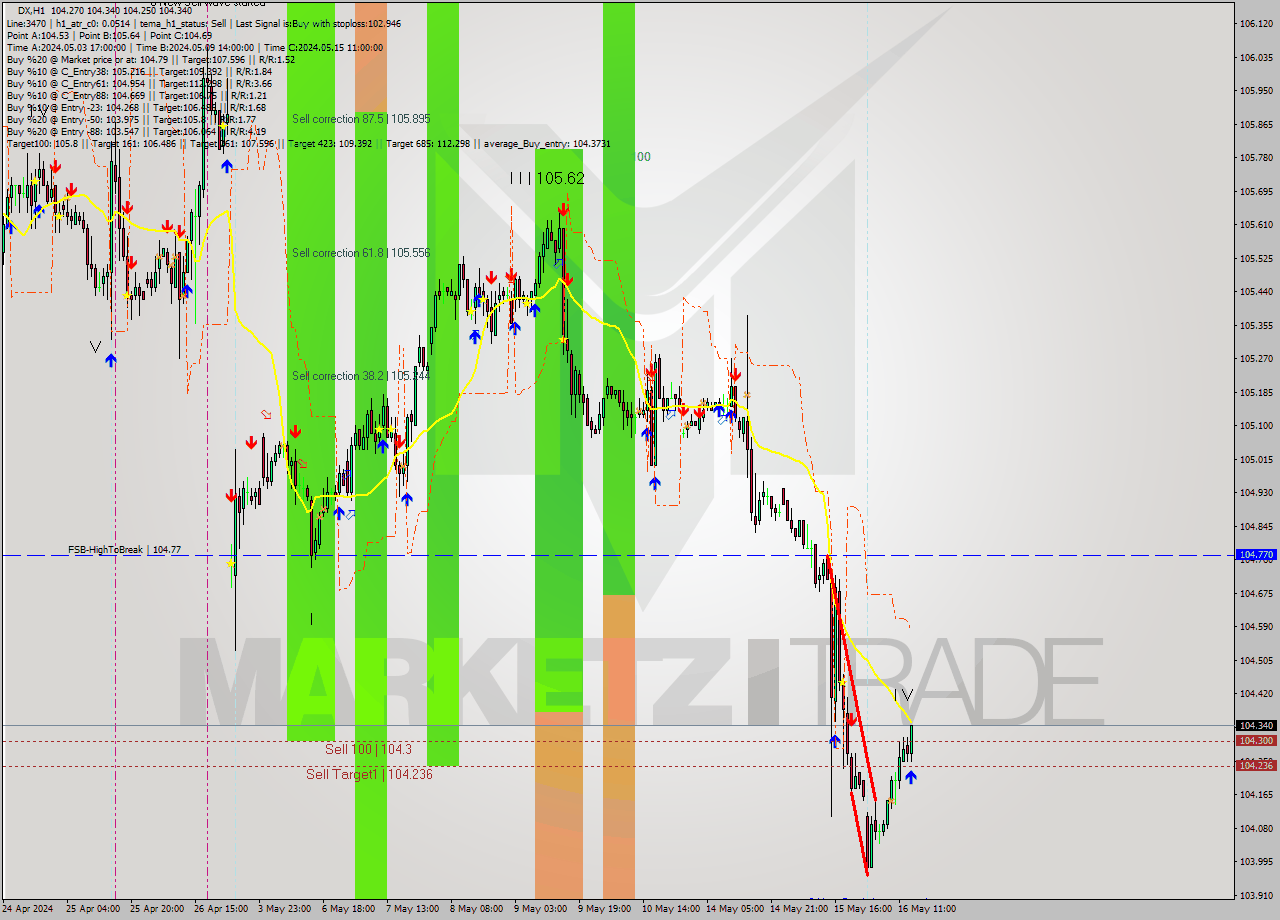 DX MultiTimeframe analysis at date 2024.05.16 14:27