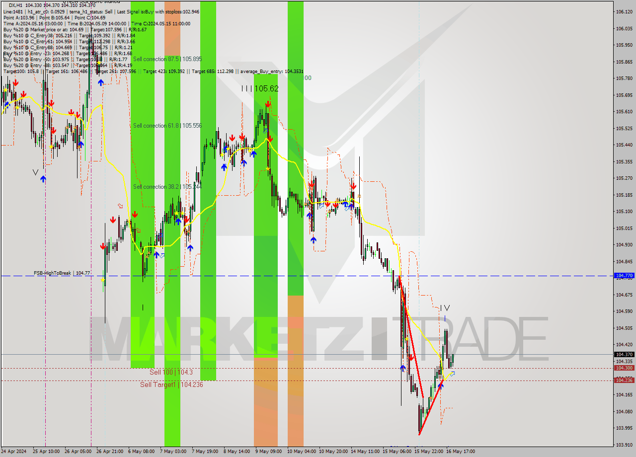 DX MultiTimeframe analysis at date 2024.05.16 20:43