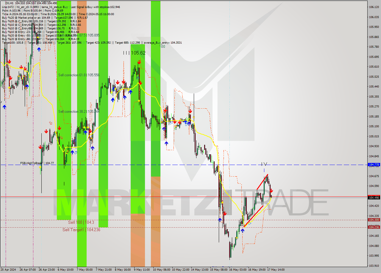 DX MultiTimeframe analysis at date 2024.05.17 17:01