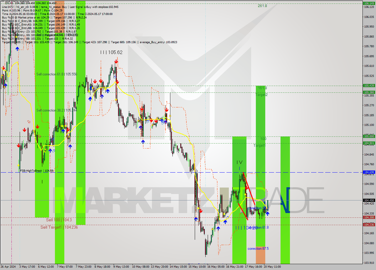 DX MultiTimeframe analysis at date 2024.05.20 14:58