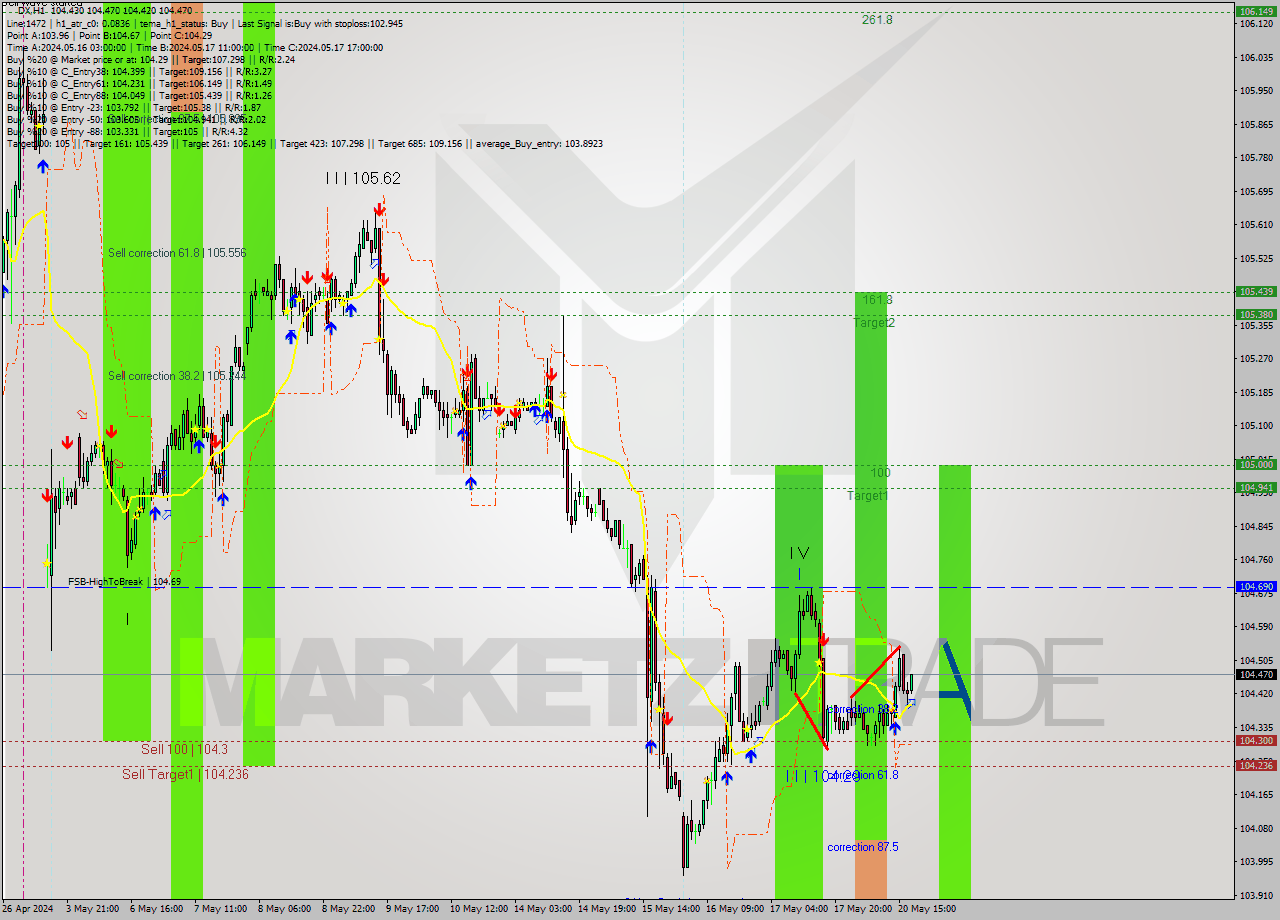 DX MultiTimeframe analysis at date 2024.05.20 18:05