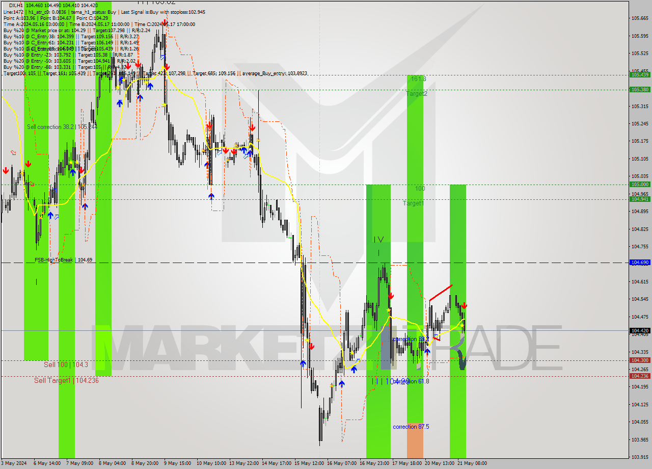DX MultiTimeframe analysis at date 2024.05.21 11:56
