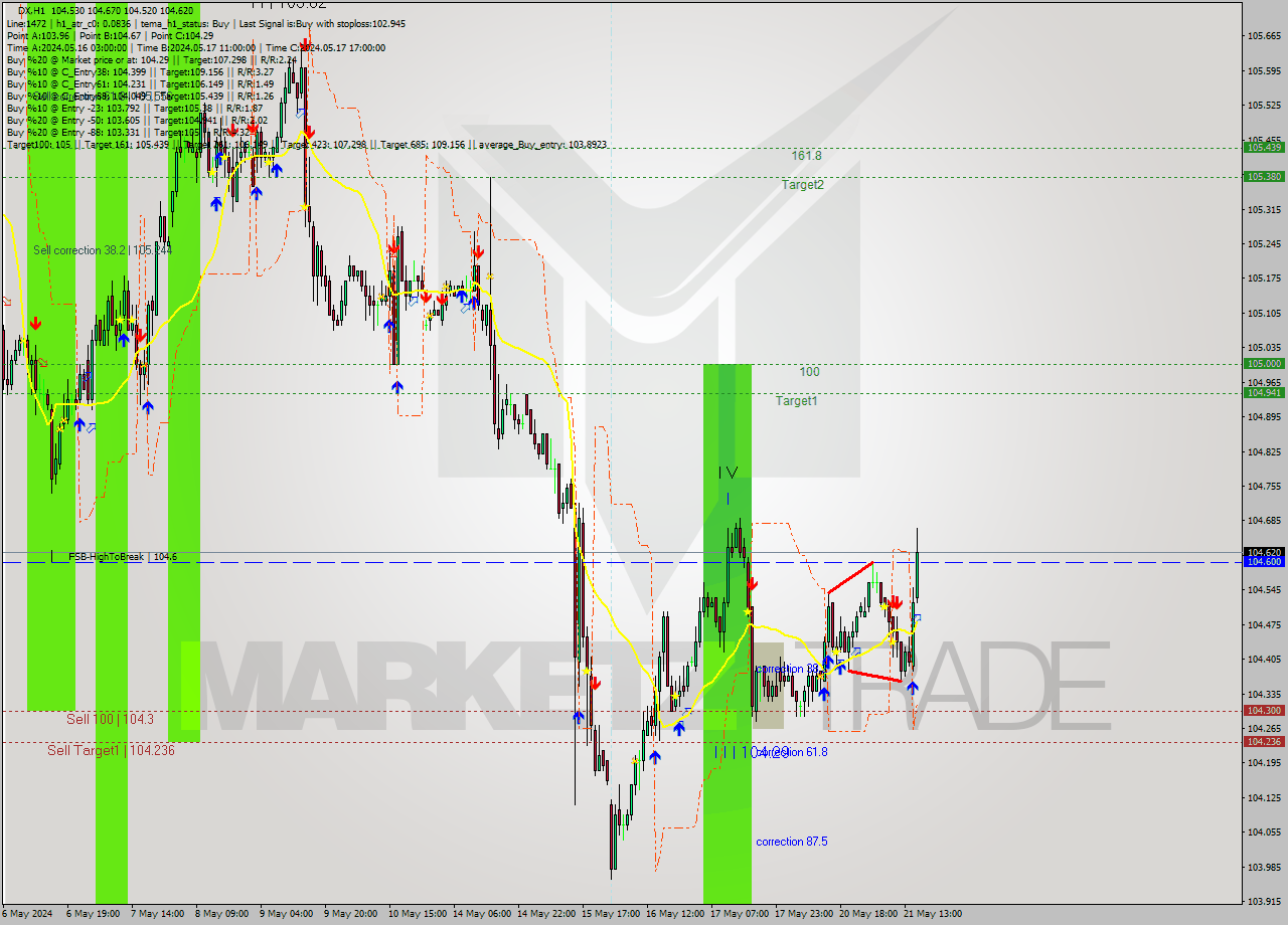 DX MultiTimeframe analysis at date 2024.05.21 16:05