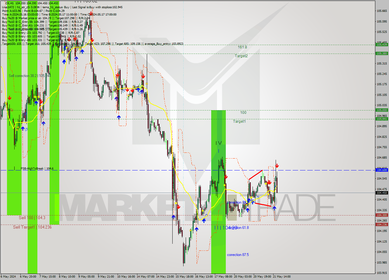 DX MultiTimeframe analysis at date 2024.05.21 17:53