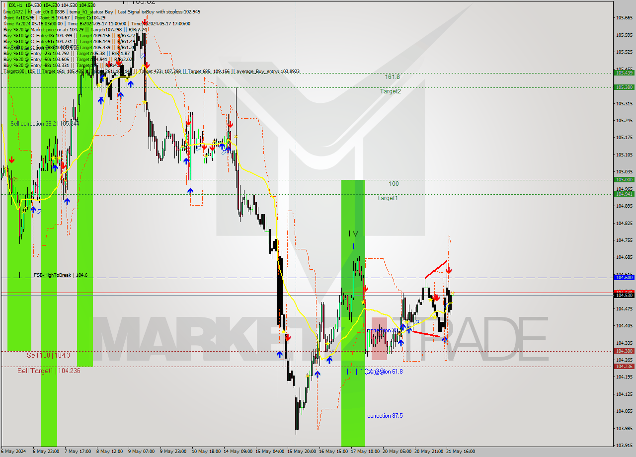 DX MultiTimeframe analysis at date 2024.05.21 19:00
